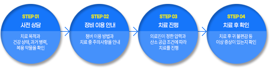 고압산소치료과정